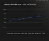 「Okta Blog 第10回 Oktaユーザーの MFA 導入状況と認証要素の実態」の画像2