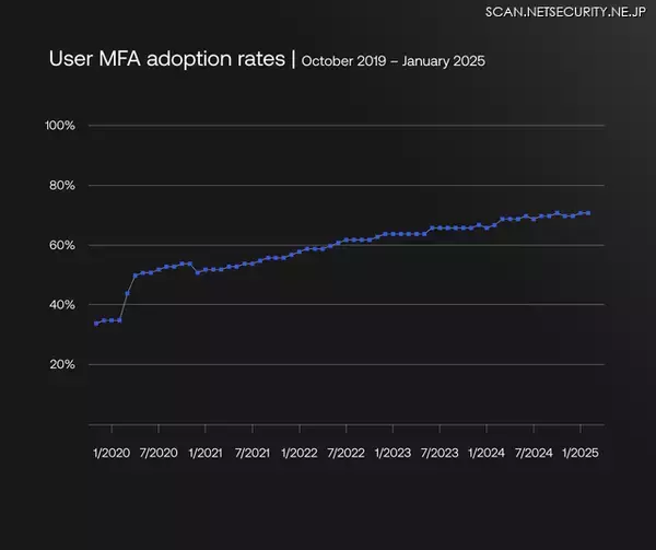 「Okta Blog 第10回 Oktaユーザーの MFA 導入状況と認証要素の実態」の画像