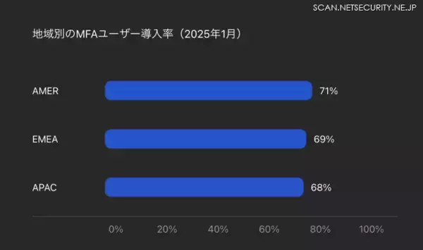 「Okta Blog 第10回 Oktaユーザーの MFA 導入状況と認証要素の実態」の画像