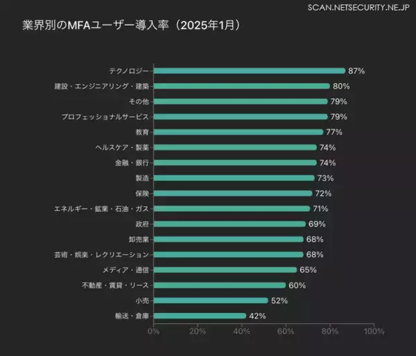 「Okta Blog 第10回 Oktaユーザーの MFA 導入状況と認証要素の実態」の画像