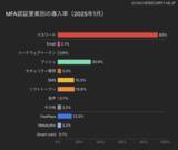 「Okta Blog 第10回 Oktaユーザーの MFA 導入状況と認証要素の実態」の画像6