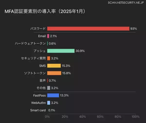 「Okta Blog 第10回 Oktaユーザーの MFA 導入状況と認証要素の実態」の画像