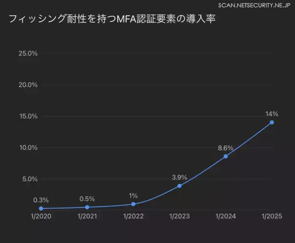 「Okta Blog 第10回 Oktaユーザーの MFA 導入状況と認証要素の実態」の画像