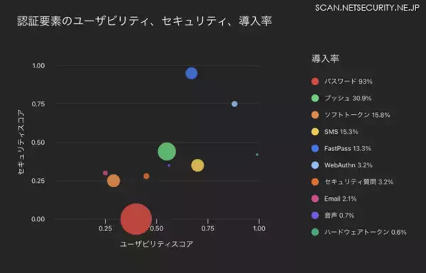 「Okta Blog 第10回 Oktaユーザーの MFA 導入状況と認証要素の実態」の画像