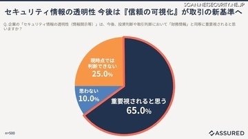 65.0 ％「セキュリティ情報の透明性は取引や投資判断において財務情報と同等に重視」