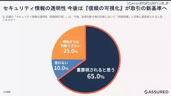 65.0 ％「セキュリティ情報の透明性は取引や投資判断において財務情報と同等に重視」