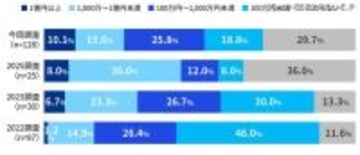 国内企業サイバーセキュリティ実態調査、被害額「10億円以上」を初めて確認 ～ KPMG調査