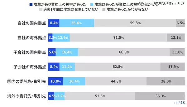 「国内企業サイバーセキュリティ実態調査、被害額「10億円以上」を初めて確認 ～ KPMG調査」の画像