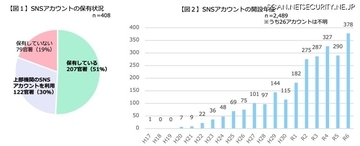 外部委託費 8 億 2,800 万円ほか ～ 政府 SNS 運用経費 財務省公開
