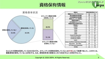 20の資格取得状況 ～ JNSA「セキュリティ人材 アンケート調査 速報」公表