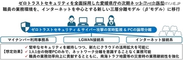 愛媛県庁がSASE全面採用で「β’モデル」へ移行 ～ ネットワンとSCSKセキュリティが受注