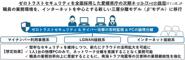 愛媛県庁がSASE全面採用で「β’モデル」へ移行 ～ ネットワンとSCSKセキュリティが受注