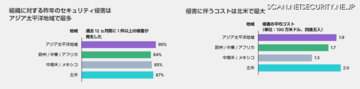 経営幹部や役員がサイバー攻撃後に処分を受けたと50%が回答 ～ フォーティネット調査