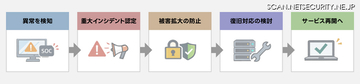 「すでに感染してしまった」最悪のシナリオで訓練実施 ～ LINEヤフーのランサムウェア対応訓練