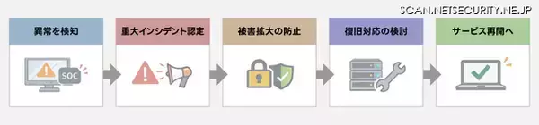 「すでに感染してしまった」最悪のシナリオで訓練実施 ～ LINEヤフーのランサムウェア対応訓練