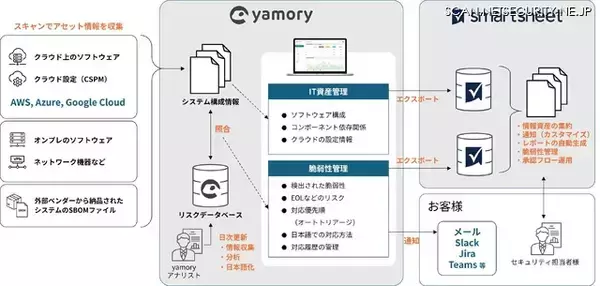 業務管理プラットフォーム「Smartsheet」と脆弱性管理クラウド「yamory」の連携を共同検証