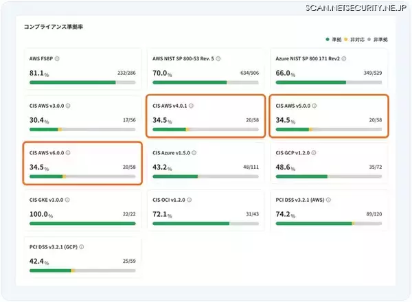 Cloudbase の設定ミススキャン機能、新規の AWS コンプライアンスに対応