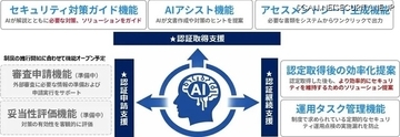 SCS 評価制度対応支援でリコージャパンと SecureNavi が協業