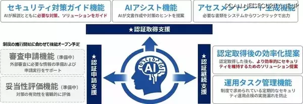 SCS 評価制度対応支援でリコージャパンと SecureNavi が協業