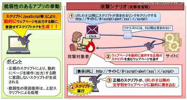 「DOM Based XSS」脆弱性届出の急増を受け解説資料--テクニカルレポート（IPA）