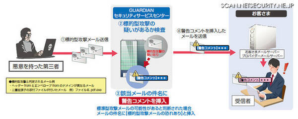 標的型攻撃の疑いのあるメールの件名に警告コメントを追加するサービス キヤノンits 16年5月10日 エキサイトニュース