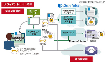 「SharePoint Online」上のファイルを暗号化するソリューション（日立ソリューションズ）