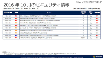 月例セキュリティ情報10件を公開、「緊急」含む5件がゼロデイ脆弱性（日本マイクロソフト）