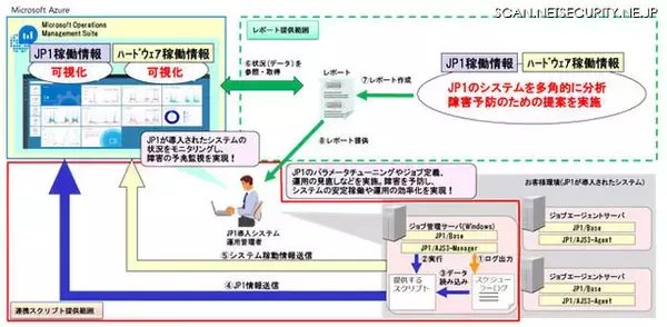 「JP1」のジョブ稼働情報やサーバリソース情報をAzure上で可視化、分析（日立ソリューションズ、日本マイクロソフト）