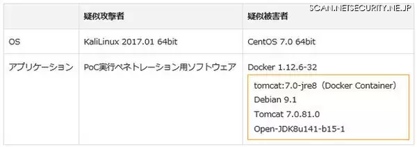 Apache Tomcatにおける、任意のファイルをアップロードされる脆弱性を検証（NTTデータ先端技術）