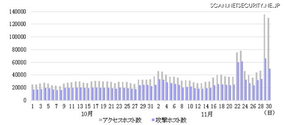 日本のIoTウイルス感染が増加、前月比約94倍世界4位に（横浜国立大学、BBSS）