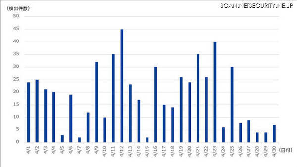 Ddos攻撃は減少 Sctpを用いたスキャン活動が活発に 観測レポート Iij 2018年6月4日 エキサイトニュース