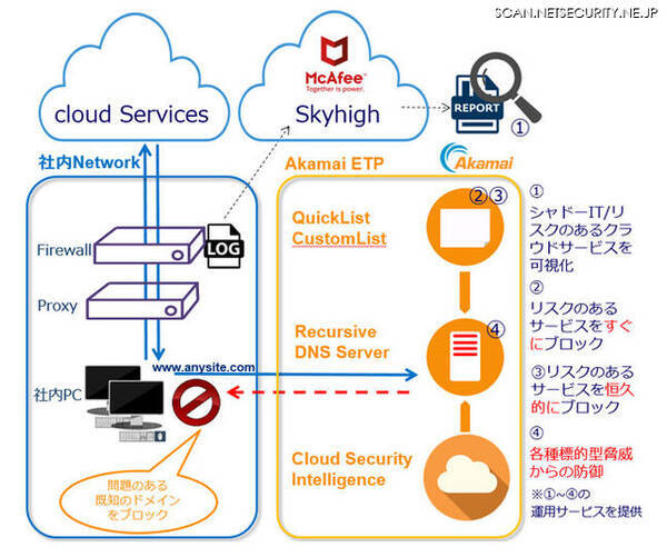 Mcafee Skyhighとakamaiを組み合わせた クラウド利用での情報漏えい対策 Ctc 2018年6月11日 エキサイトニュース