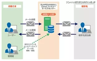 キヤノンs S Office 365対応クラウドを提供開始 14年4月15日 エキサイトニュース