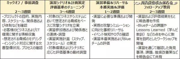 RedチーミングでBlueチームを評価・教育する「Purple Teamサービス」（SecureWorks）