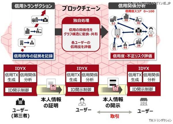 ブロックチェーンを活用した分散型idに新手法 富士通研究所 19年7月5日 エキサイトニュース