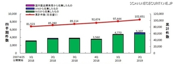 脆弱性ではバッファエラー、製品はMSとアドビが上位占める--JVN登録状況（IPA）