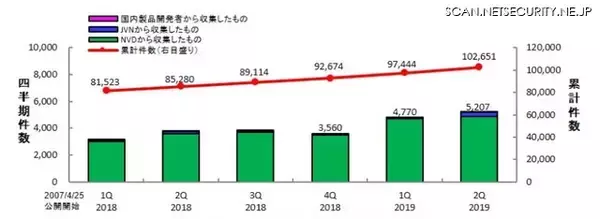 脆弱性ではバッファエラー、製品はMSとアドビが上位占める--JVN登録状況（IPA）