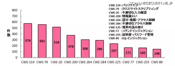 「脆弱性ではバッファエラー、製品はMSとアドビが上位占める--JVN登録状況（IPA）」の画像