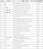 「脆弱性ではバッファエラー、製品はMSとアドビが上位占める--JVN登録状況（IPA）」の画像3