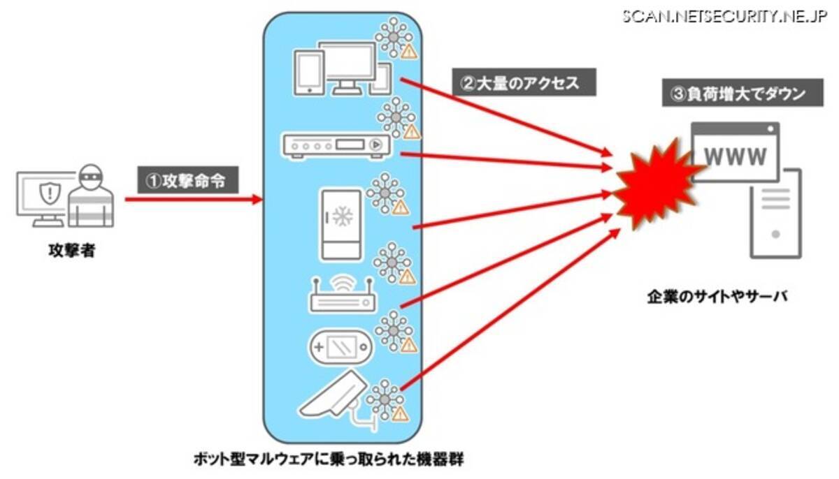 Iot機器によるddos攻撃の代行は月額40ドル 地下市場調査 トレンドマイクロ 2019年10月17日 エキサイトニュース