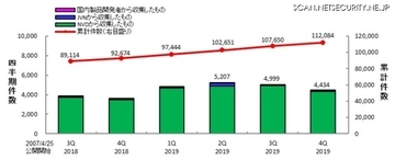 脆弱性ではXSS、製品はAndroidおよびLinuxが上位を占める--JVN登録状況（IPA）