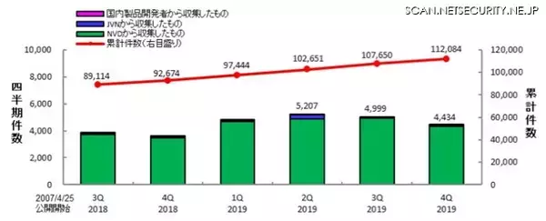 脆弱性ではXSS、製品はAndroidおよびLinuxが上位を占める--JVN登録状況（IPA）