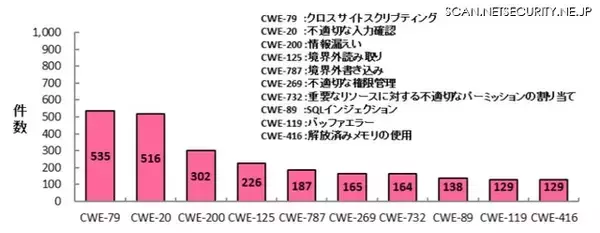 「脆弱性ではXSS、製品はAndroidおよびLinuxが上位を占める--JVN登録状況（IPA）」の画像