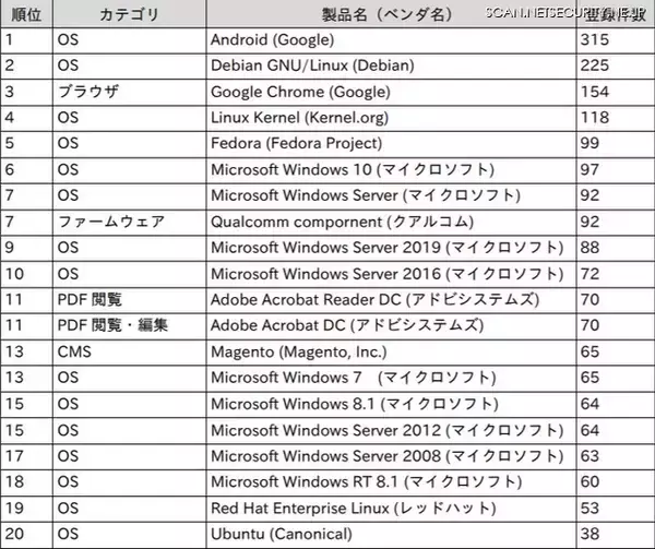 「脆弱性ではXSS、製品はAndroidおよびLinuxが上位を占める--JVN登録状況（IPA）」の画像