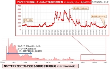 のべ1,328件がログイン可、感染IoT機器は最大598件--NOTICE取組状況（総務省、NICT、ICT-ISAC）