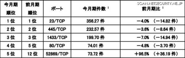 アクセス観測状況 2020年1月期はdos攻撃被害検知が12 増加 警察庁 2020年2月27日 エキサイトニュース