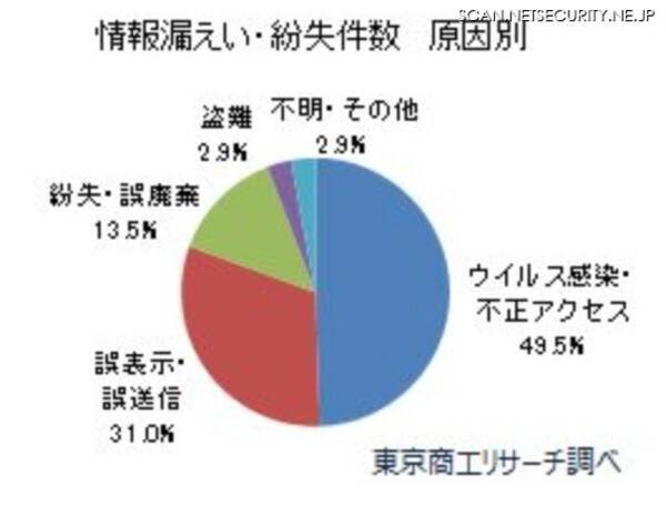 年上場企業情報漏えい統計 原因最多はウイルス感染と不正アクセス 21年1月18日 エキサイトニュース