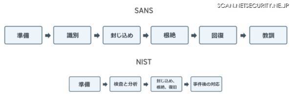 トレンドマイクロが考えるインシデント対応の基本 Nistとsansのフレームワークをもとに 21年1月日 エキサイトニュース