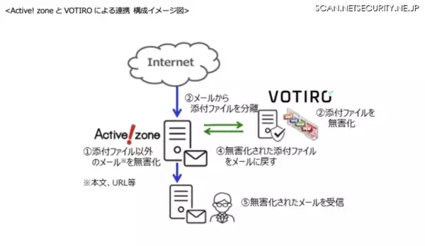標的型メール攻撃対策「Active! zone」とファイル無害化の「VOTIRO Disarmer」が連携