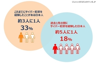 日本人の3人に1人がサイバー犯罪を経験、「ノートンライフロック サイバーセーフティ インサイトレポート 2021」公表